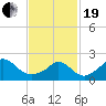 Aquinnah tide chart for Friday, February 19, 2021