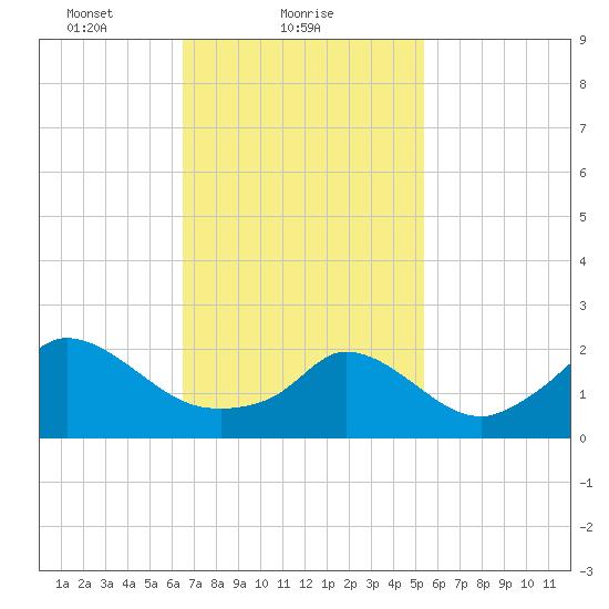 Aquinnah tide chart for Saturday, February 20, 2021