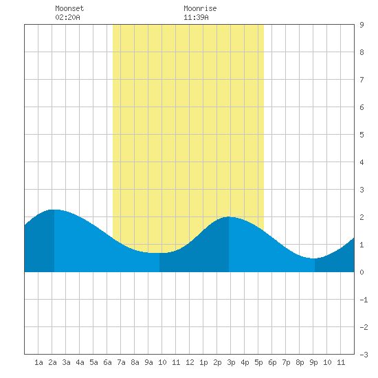 Aquinnah tide chart for Sunday, February 21, 2021