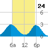 Aquinnah tide chart for Wednesday, February 24, 2021