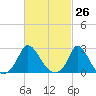 Aquinnah tide chart for Friday, February 26, 2021