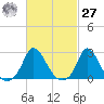Aquinnah tide chart for Saturday, February 27, 2021