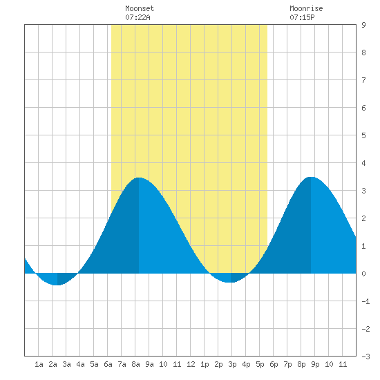 Aquinnah tide chart for Sunday, February 28, 2021