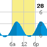 Aquinnah tide chart for Sunday, February 28, 2021