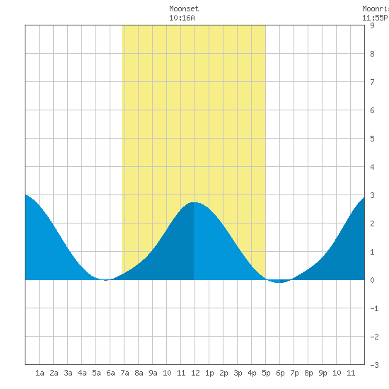 Aquinnah tide chart for Wednesday, February 3, 2021