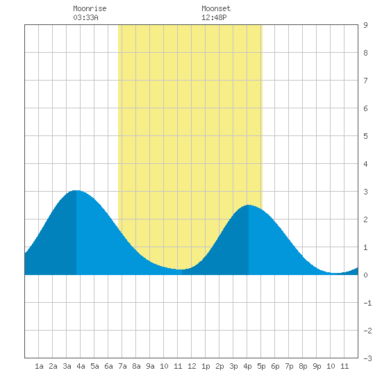 Aquinnah tide chart for Sunday, February 7, 2021