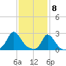 Aquinnah tide chart for Monday, February 8, 2021