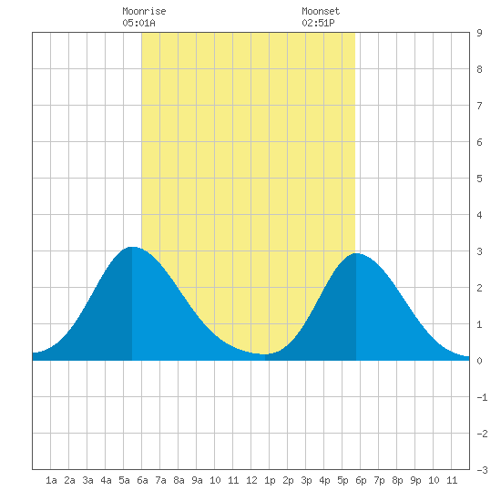 Aquinnah tide chart for Wednesday, March 10, 2021