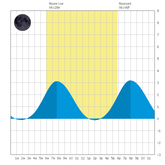Aquinnah tide chart for Saturday, March 13, 2021