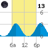 Aquinnah tide chart for Saturday, March 13, 2021