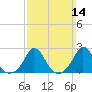 Aquinnah tide chart for Sunday, March 14, 2021
