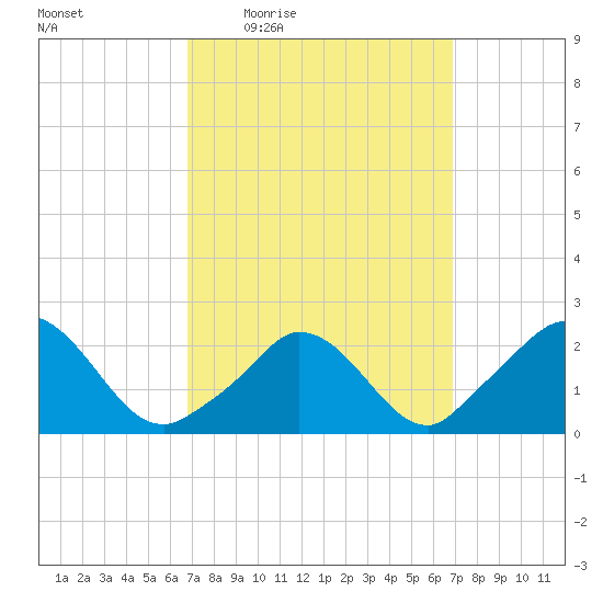 Aquinnah tide chart for Thursday, March 18, 2021