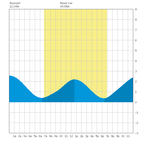 Aquinnah tide chart for Friday, March 19, 2021