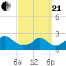 Aquinnah tide chart for Sunday, March 21, 2021