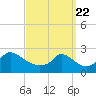 Aquinnah tide chart for Monday, March 22, 2021