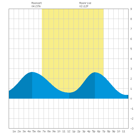 Aquinnah tide chart for Wednesday, March 24, 2021