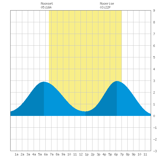 Aquinnah tide chart for Thursday, March 25, 2021