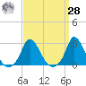 Aquinnah tide chart for Sunday, March 28, 2021