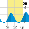 Aquinnah tide chart for Monday, March 29, 2021