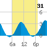 Aquinnah tide chart for Wednesday, March 31, 2021