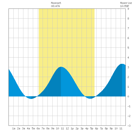 Aquinnah tide chart for Wednesday, March 3, 2021