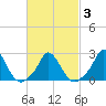 Aquinnah tide chart for Wednesday, March 3, 2021