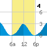 Aquinnah tide chart for Thursday, March 4, 2021