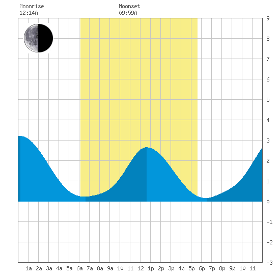 Aquinnah tide chart for Friday, March 5, 2021