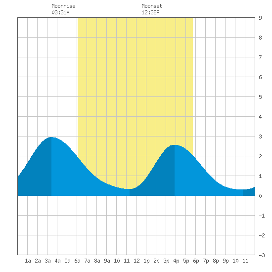 Aquinnah tide chart for Monday, March 8, 2021