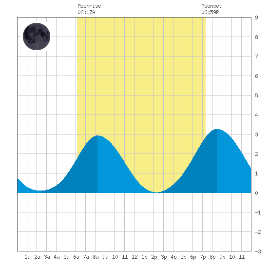 Aquinnah tide chart for Sunday, April 11, 2021