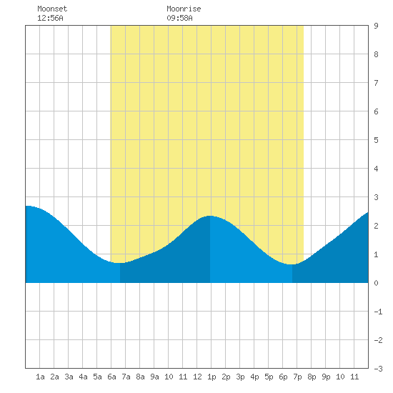 Aquinnah tide chart for Sunday, April 18, 2021