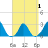 Aquinnah tide chart for Thursday, April 1, 2021