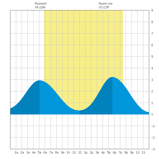 Aquinnah tide chart for Friday, April 23, 2021