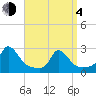 Aquinnah tide chart for Sunday, April 4, 2021