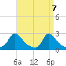 Aquinnah tide chart for Wednesday, April 7, 2021