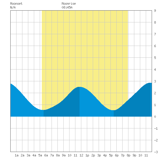 Aquinnah tide chart for Sunday, May 16, 2021