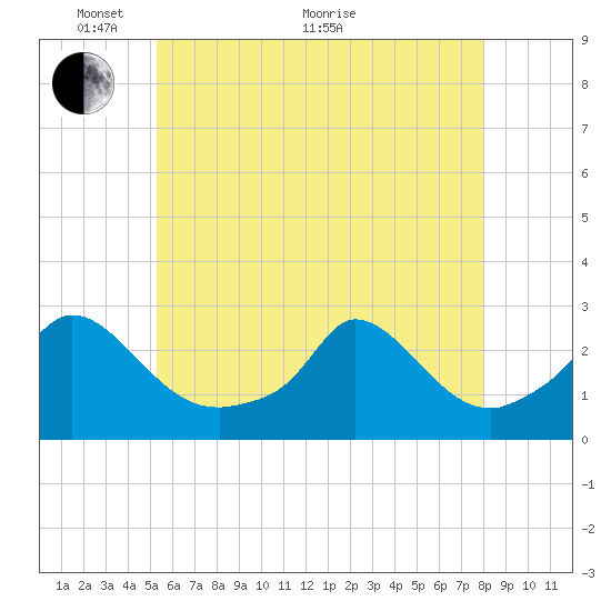 Aquinnah tide chart for Wednesday, May 19, 2021