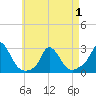 Aquinnah tide chart for Saturday, May 1, 2021