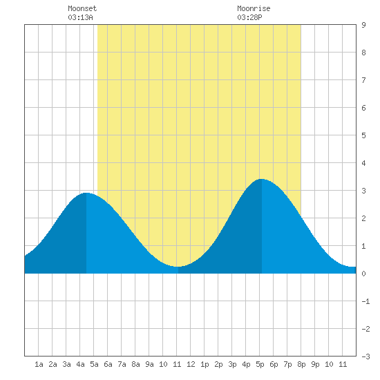 Aquinnah tide chart for Saturday, May 22, 2021