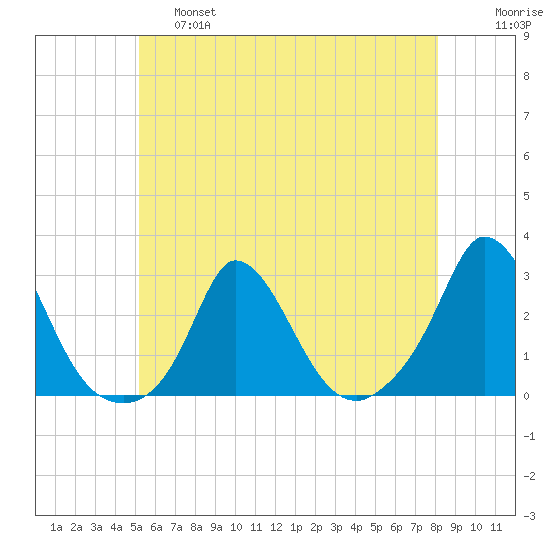 Aquinnah tide chart for Friday, May 28, 2021