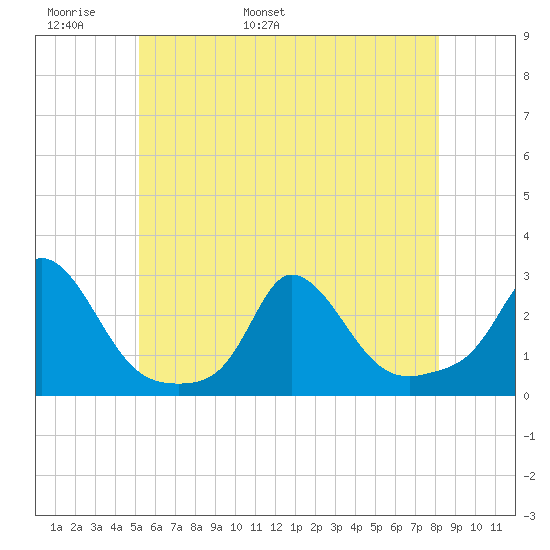 Aquinnah tide chart for Monday, May 31, 2021