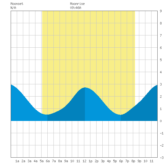 Aquinnah tide chart for Tuesday, June 15, 2021