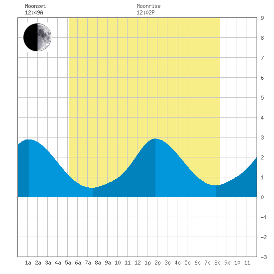 Aquinnah tide chart for Thursday, June 17, 2021