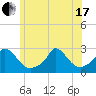 Aquinnah tide chart for Thursday, June 17, 2021