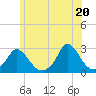 Aquinnah tide chart for Sunday, June 20, 2021