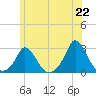 Aquinnah tide chart for Tuesday, June 22, 2021