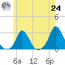 Aquinnah tide chart for Thursday, June 24, 2021