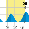 Aquinnah tide chart for Friday, June 25, 2021