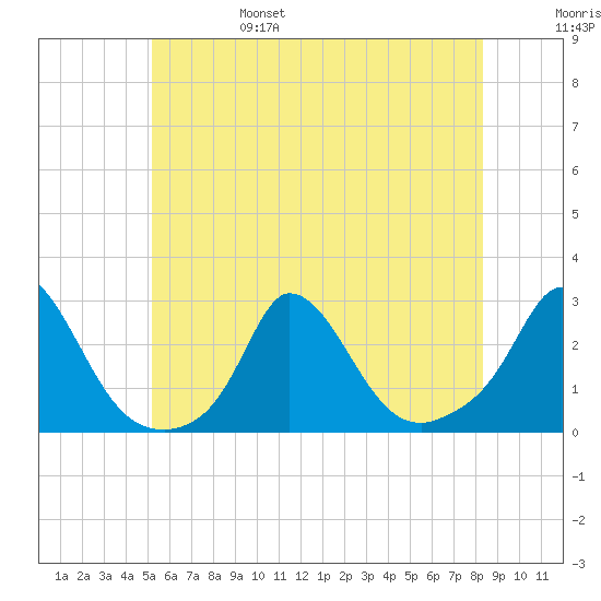 Aquinnah tide chart for Monday, June 28, 2021