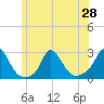Aquinnah tide chart for Monday, June 28, 2021